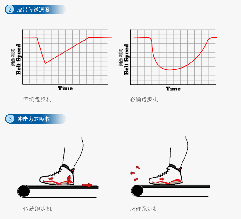 Precor必确美国原装进口家用静音跑步机TRM425(图10)
