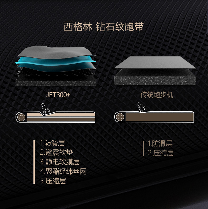 Reebok-锐步 JET300+跑步机家用款智能静音折叠健身房健身器材(图10)