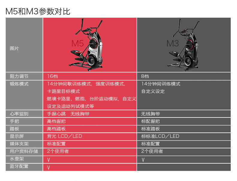 Bowflex搏飞Max Trainer迈迅M5家用健身器材椭圆机登山机漫步机(图14)