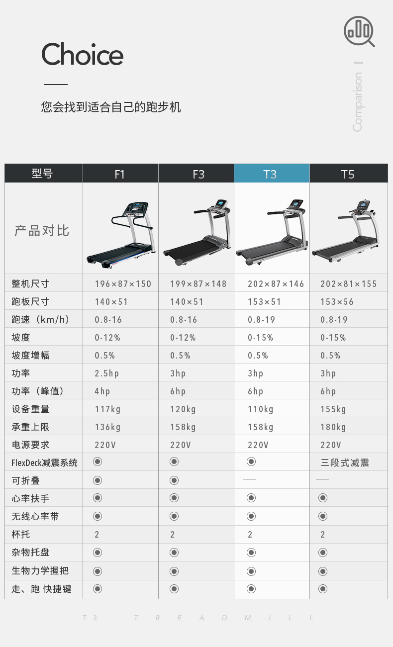 LifeFitness-力健进口跑步机健身器材家用多功能减震 T3-GC(图17)