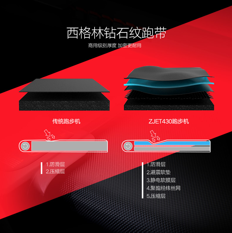 2-191216160TM37.jpg Reebok/锐步ZJET430跑步机超静音可折叠减震电动健身器材(图9)